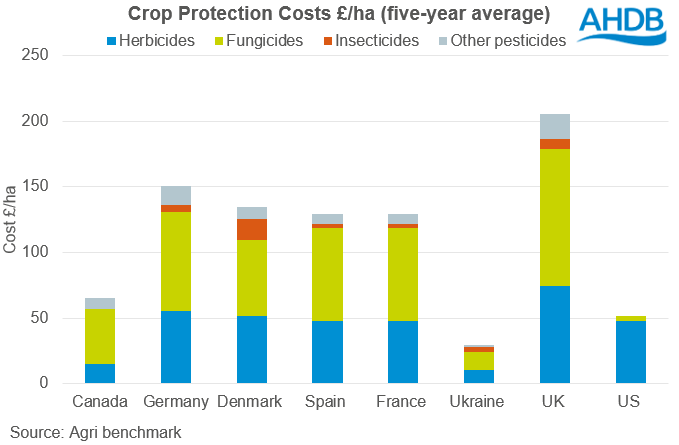 UK crop protection costs £/ha 